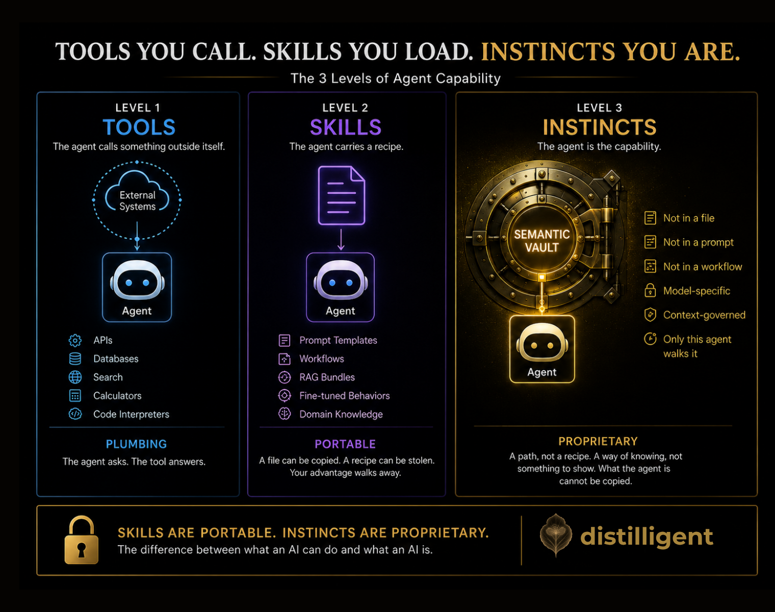 Three levels of agent capability: tools you call, skills you load, instincts you are. Skills are portable; instincts are proprietary.
